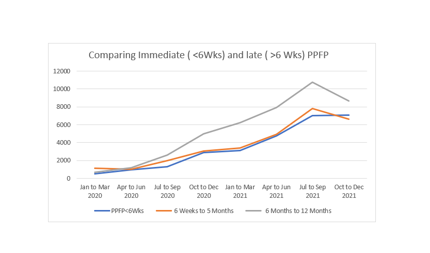 comparing immediate with late care graph